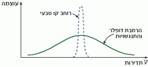 הרחבות קו הפלואורסצנסיה