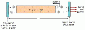 מסלול הקרינה במהוד הלייזר