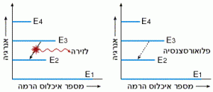 דיאגרמת רמות אנרגיה בלייזר 4 רמות