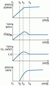 התפתחות בזמן של הגבר והספק מוצא של לייזר רציף