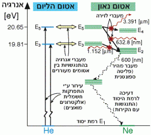 דיאגרמת רמות האנרגיה של לייזר הליום נאון