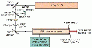 תאור סכמטי של לייזר באינפרא אדום רחוק