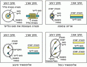 שיטות עירור אופטיות ללייזרי מצב מוצק