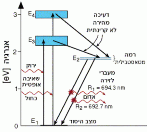 דיאגרמת רמות האנרגיה של לייזר רובי