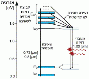 דיאגרמת רמות האנרגיה של לייזר נאודימיום יאג