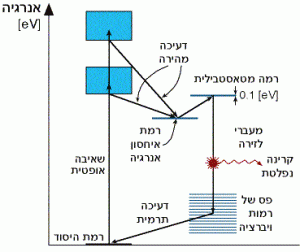 דיאגרמת רמות האנרגיה של לייזר אלכסנדרייט