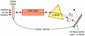 בחירת אורך גל הנפלט מלייזר מתכוונן באמצעות מנסרה