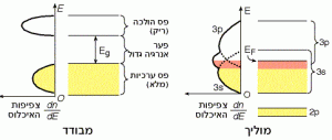 מבנה רמות האנרגיה של מבודד ומוליך
