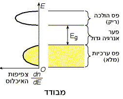 מבנה רמות האנרגיה של מבודד