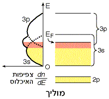 מבנה רמות האנרגיה של מוליך