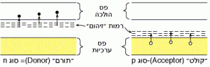 מבנה פסי האנרגיה בחומר חצי-מוליך עם זיהום