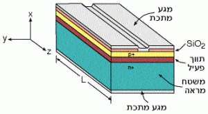 מבנה בסיסי של לייזר דיודה