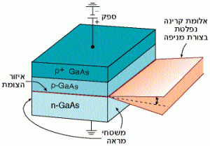 פרופיל הקרינה הנפלטת מלייזר דיודה