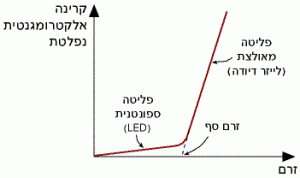 הספק מוצא כפונקציה של הזרם בלייזר דיודה