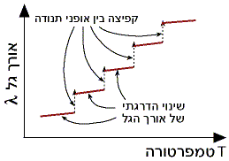 השתנות אורך הגל הנפלט מהלייזר כפונקציה של הטמפרטורה