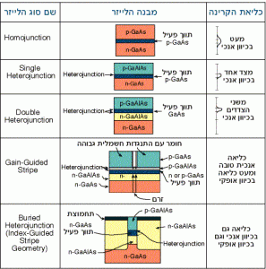 מבנים מיוחדים של לייזרי דיודה בהם יוצרים "כליאה אופטית" של הקרינה באמצעות מקדמי שבירה שונים סביב התווך הפעיל
