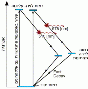 רמות האנרגיה בלייזר נחושת