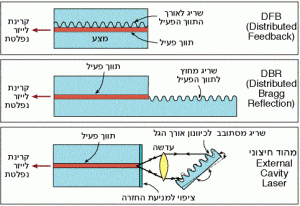 מהודים מיוחדים המשמשים ליצירת קו פליטה צר בלייזר דיודה