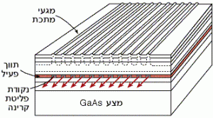 מערך רצועות לייזר דיודה