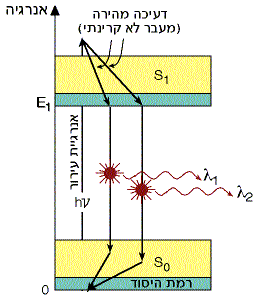 תאור פשוט של רמות האנרגיה של לייזר צבע
