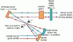 לייזר צבע מתכוונן עם זרימת נוזל הצבע