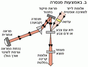 לייזר צבע מתכוונן באמצעות מנסרה