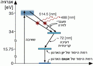 דיאגרמה סכמטית של רמות האנרגיה בלייזר יון הארגון