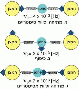 אופני תנודה של מולקולת CO2