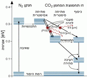 דיאגרמת רמות אנרגיה של לייזר CO2
