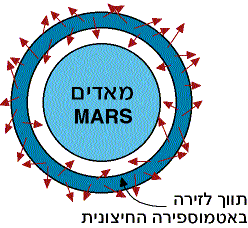 לייזר בכוכב הלכת מאדים
