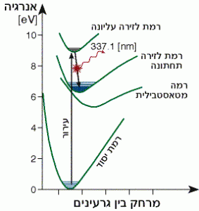 רמות האנרגיה של לייזר חנקן