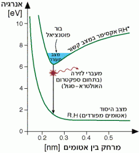 דיאגרמת רמות האנרגיה של לייזר אקסימר