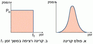 עקומות הספק כפונקציה של הזמן