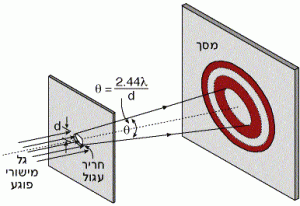 העברה בחריר עגול