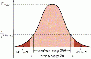 אלומה גאוסיאנית בקוטר 2W העוברת דרך חריר עגול בקוטר 2a