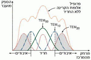 חריר מגביל במהוד מקטין את מספר אופני התנודה