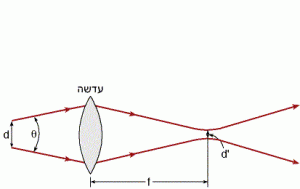 מיקוד אלומת הקרינה מהלייזר