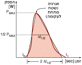 הספק לייזר פולסי כפונקציה של הזמן