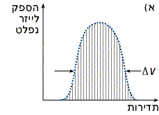 הספק לייזר נפלט כפונקציה של התדירות, ללא נעילת אופני תנודה