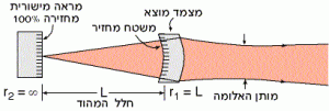 אלומת הקרינה הנפלטת ממהוד חצי כדורי