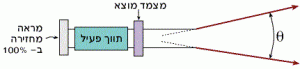 אלומת הקרינה הנפלטת ממהוד של שתי מראות מישוריות