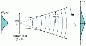 התבדרות אלומה גאוסיאנית