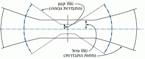 התבדרות אלומה גאוסיאנית