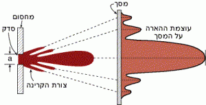 עקיפה בסדק צר