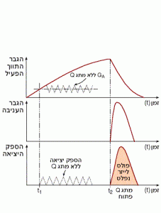 פעולת מחסום ה Q