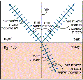שבירת אור והחזרתו במשטח גבול בין 2 תווכים