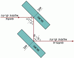 מערכת הטיית אלומת קרינה