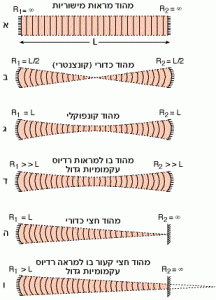 אופני התנודה הבסיסיים של מהודים מקובלים