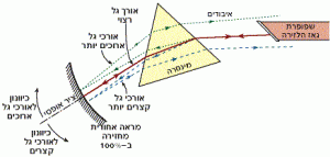 מינסרה כאלמנט בורר אורך גל במהוד הלייזר