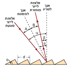 הזוויות שבין האנך למשטח הבליטה, לבין אלומת הקרינה הפוגעת ואלומת הקרינה המוחזרת